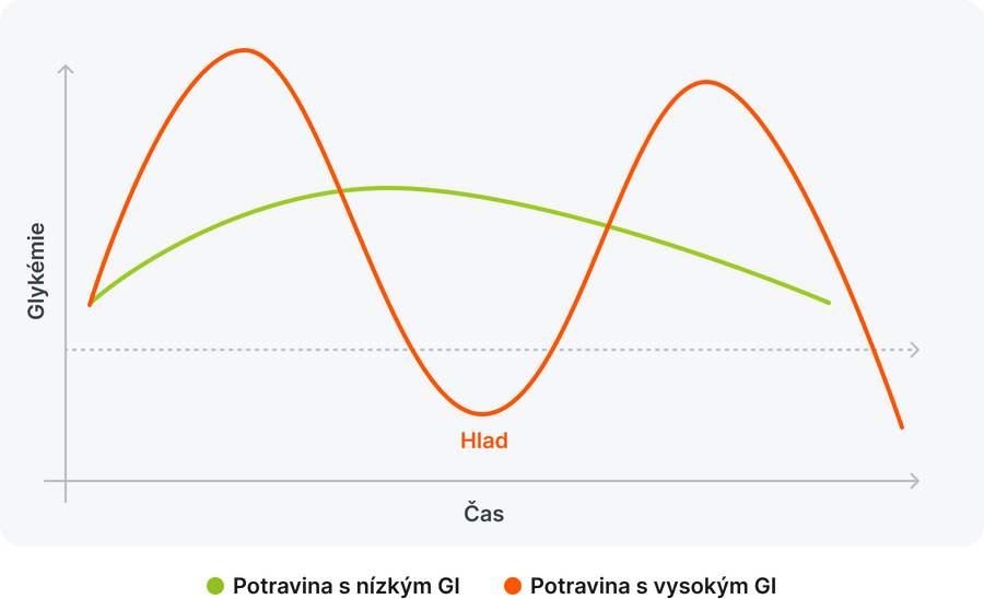 Glykemická křivka a kolísání hladiny glukózy – graf