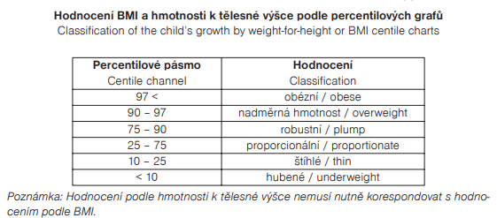 Tabulka BMI dětí. Podváha, průměrná váha až obezita.