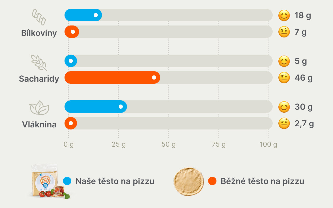 Graf - hodnoty na 100 g těsta