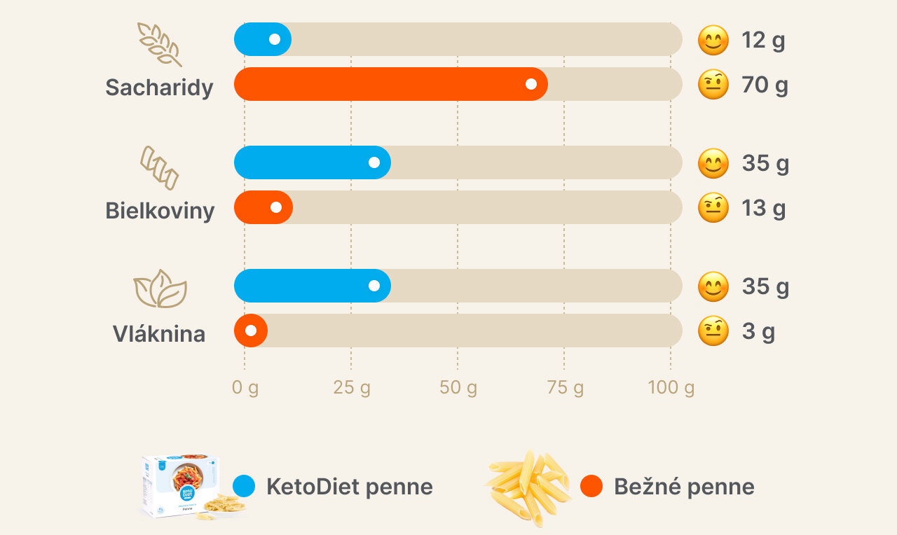 Hodnoty v 100 g penne cestovín