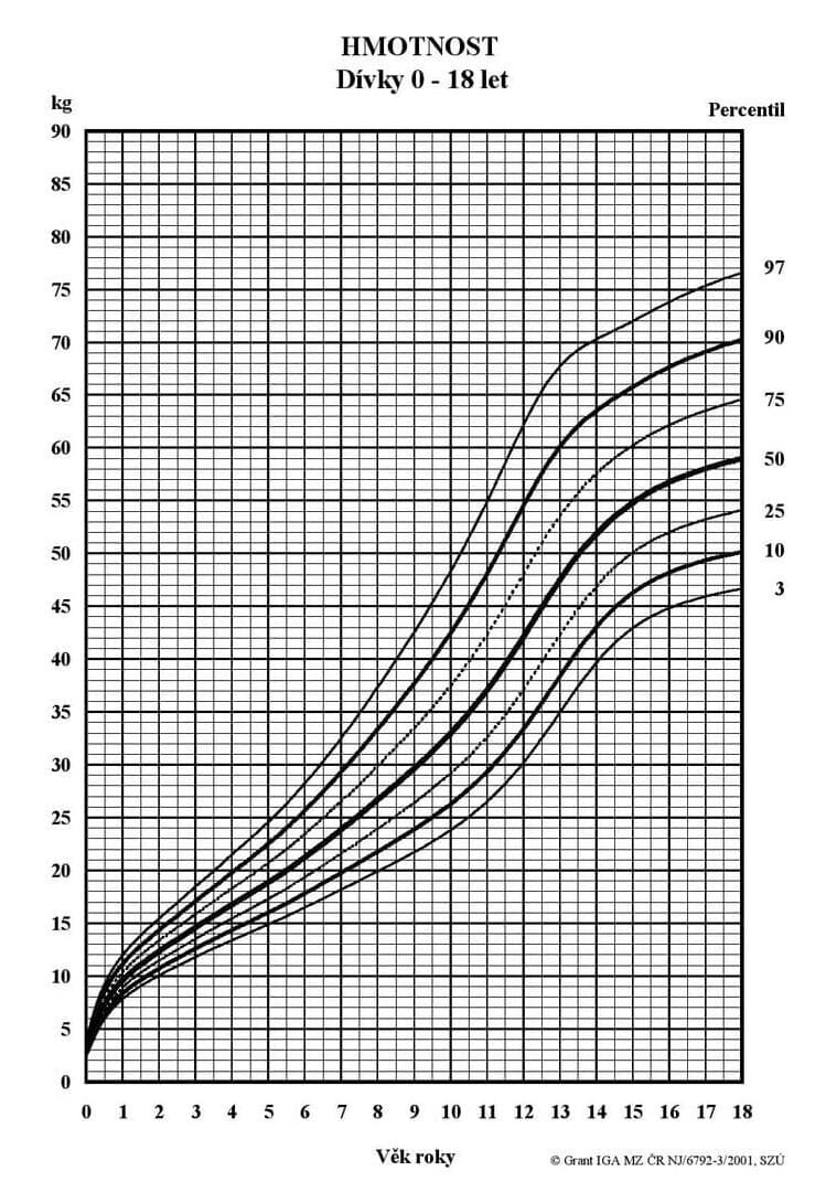Graf ideální váhy dítěte, dívky 0–18 let podle BMI